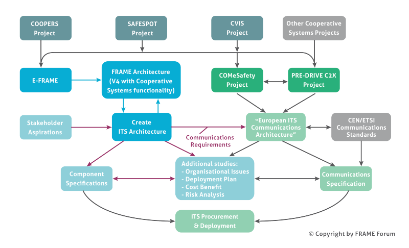 Cooperativ Systems and FRAME